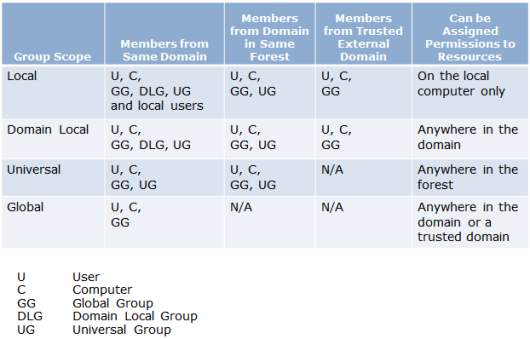 Administración de grupos en Windows 2008 R2