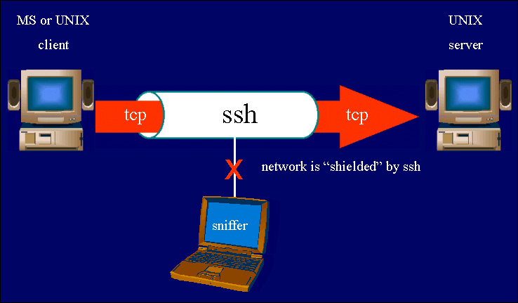 Configuración de SSH en Ubuntu